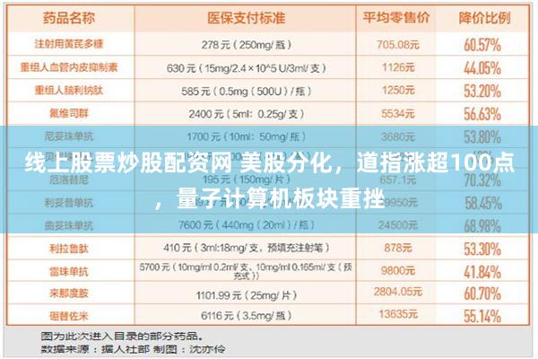 线上股票炒股配资网 美股分化，道指涨超100点，量子计算机板块重挫